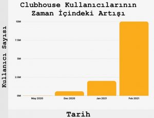 clubhouse-kullanici-artis